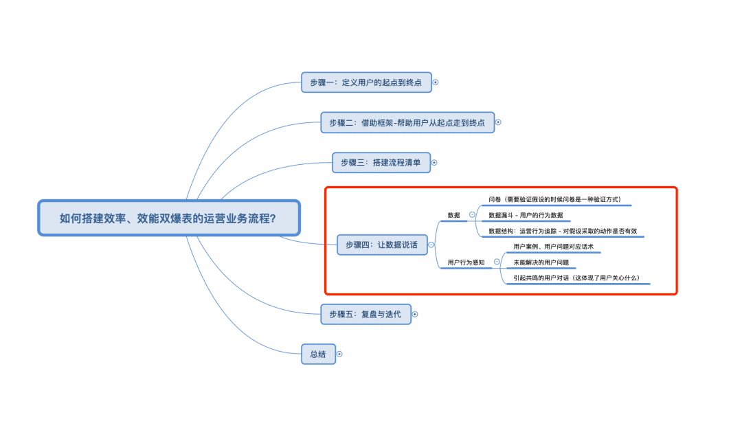 5000字详解：搭建效率和效能双爆表的运营业务流程｜野生运营社区