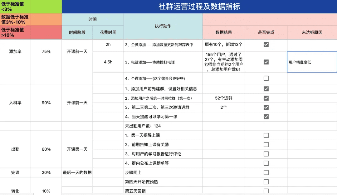 5000字详解：搭建效率和效能双爆表的运营业务流程｜野生运营社区