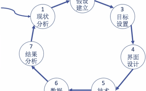 AB测试--让用户自己决策他喜欢什么｜产品人儿