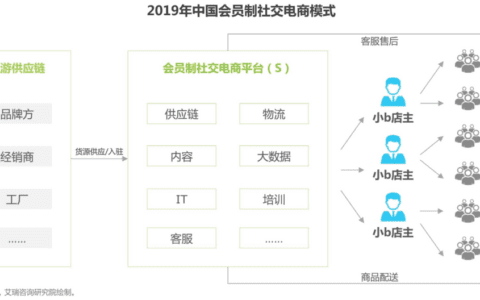 罚款、裁员、倒闭，会员制社交电商究竟怎么了