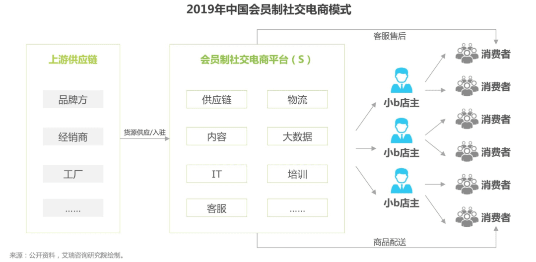 罚款、裁员、倒闭，会员制社交电商究竟怎么了