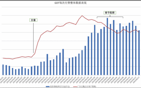 腾讯广告「每次付费出价」怎么用？来自顶流投手的经验分享｜三里屯信息流