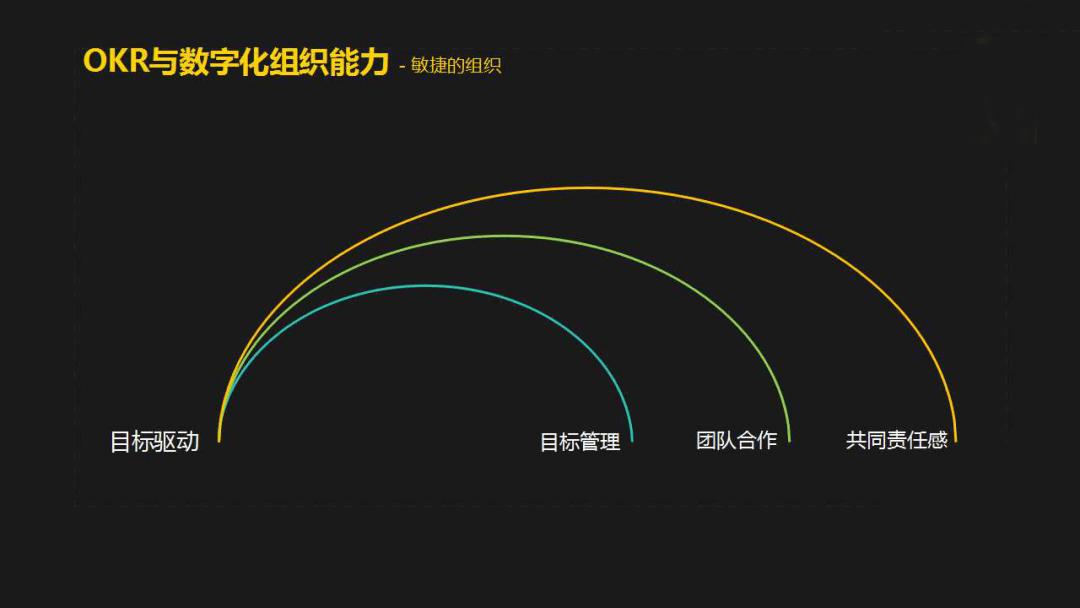陶慧刚：OKR实践分享｜混沌学园