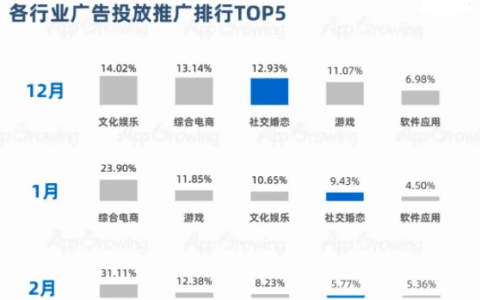 1-2月社交婚恋行业广告投放趋势分析｜App Growing