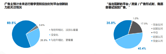 2022年广告主在数字营销广告预算分配新3大特征