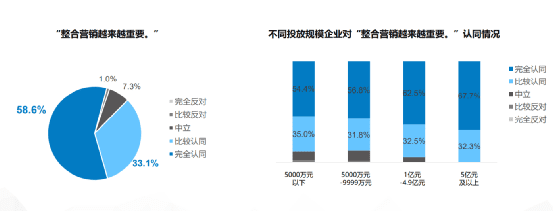 2022年广告主在数字营销广告预算分配新3大特征