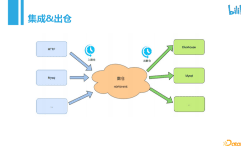张宗耀：bilibili每天100T+的数据导入是如何实现的｜DataFunTalk