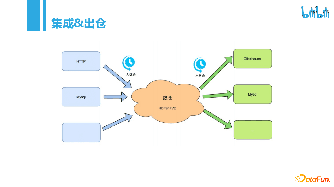张宗耀：bilibili每天100T+的数据导入是如何实现的｜DataFunTalk