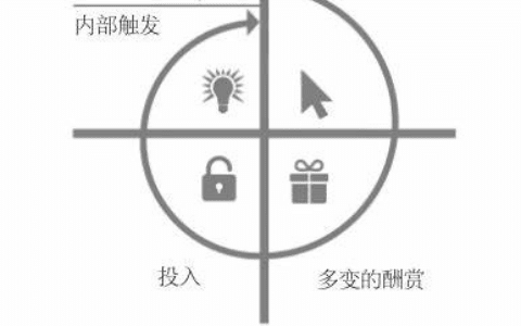 巧用“上瘾模型”，我终于过上了自律生活｜野生运营社区