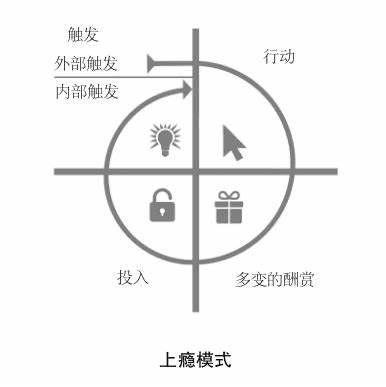 巧用“上瘾模型”，我终于过上了自律生活｜野生运营社区