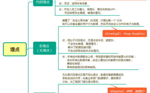 一文详解数据埋点｜马同学的数据笔记