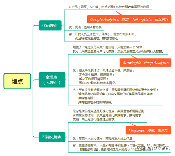 一文详解数据埋点｜马同学的数据笔记