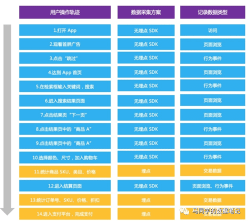 一文详解数据埋点｜马同学的数据笔记
