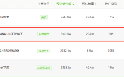 日销4万单，7天GMV破2400万！品牌营销又出“流量新红利”｜飞瓜数据