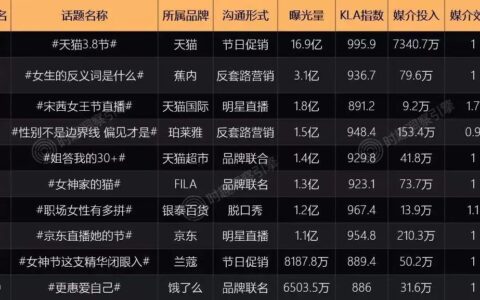 今年3·8静悄悄,品牌女性营销放缓了?|时趣研究院