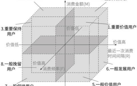 RFM模型在信贷风控的应用