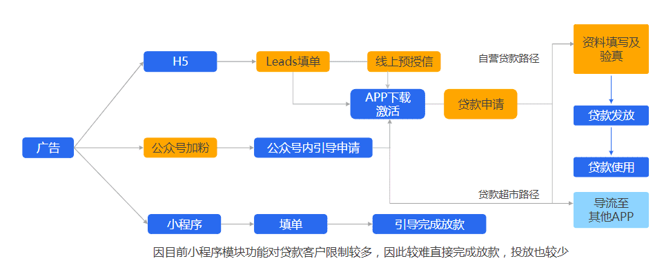 羊阳：助贷行业de投放科普篇｜三里屯信息流