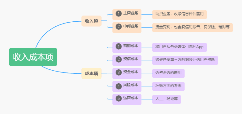 羊阳：助贷行业de投放科普篇｜三里屯信息流