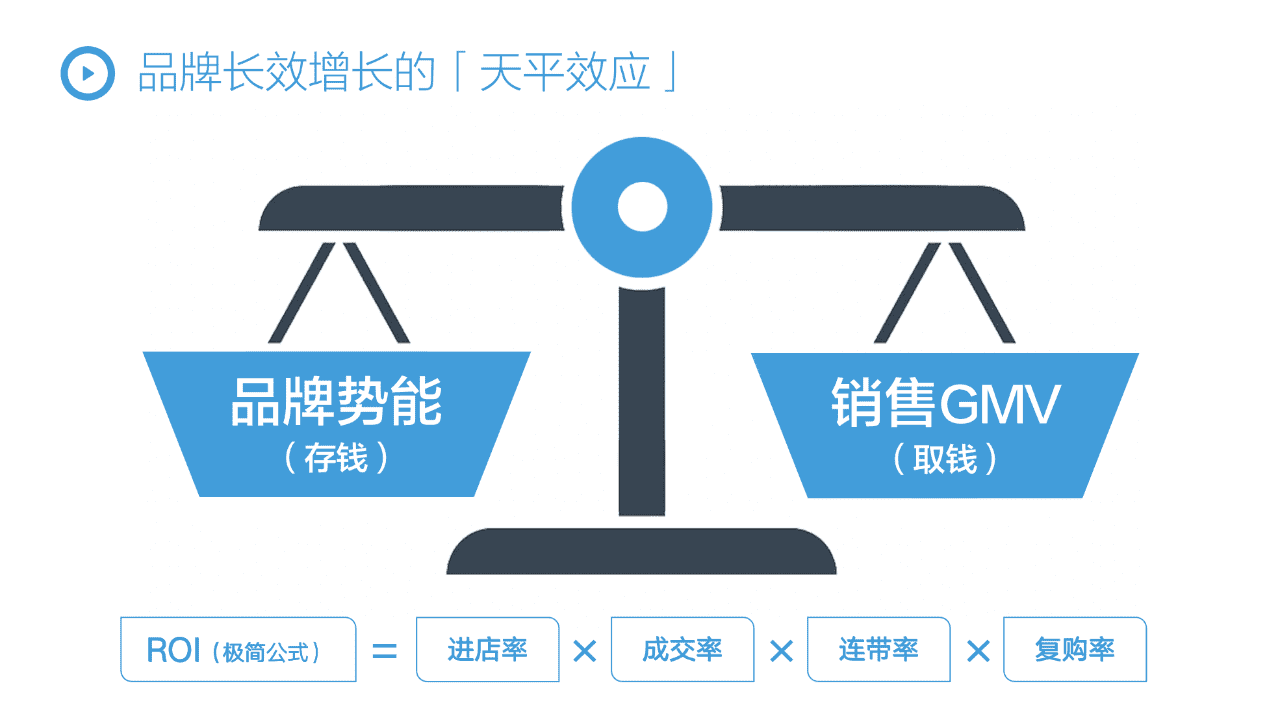 FASD抖音闭环增长模型，2022年品牌抖音增长全攻略