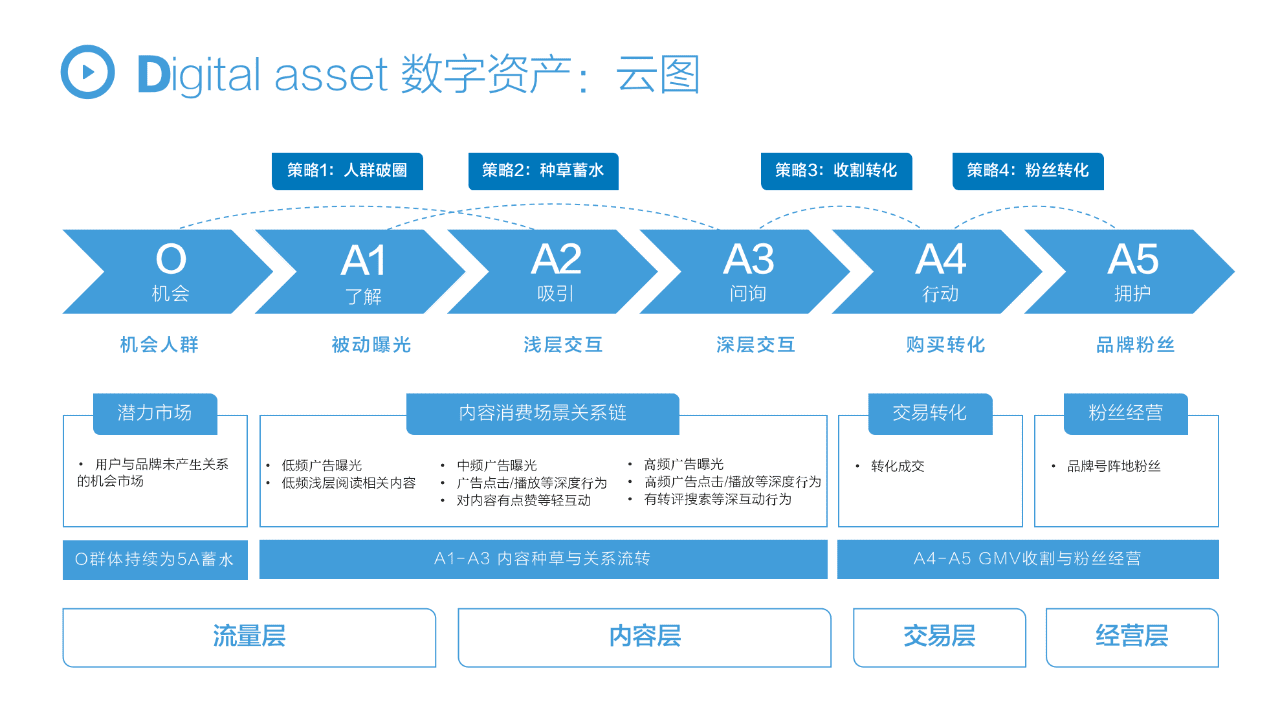 FASD抖音闭环增长模型，2022年品牌抖音增长全攻略