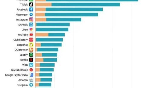 2022年，tiktok在品牌市场的重点趋势是什么