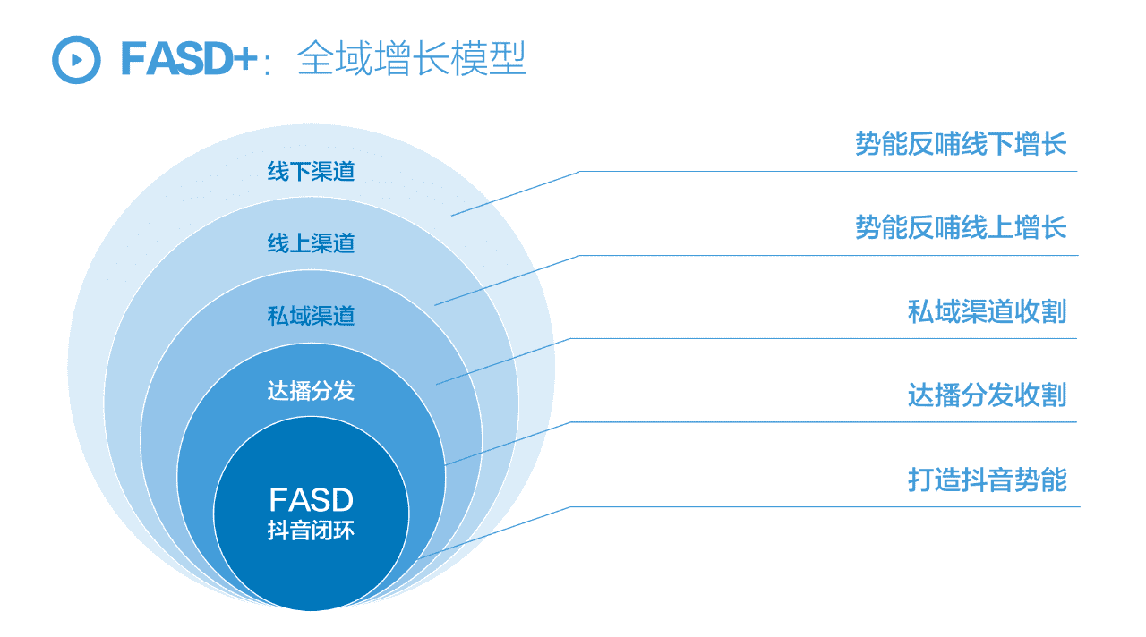 FASD抖音闭环增长模型，2022年品牌抖音增长全攻略