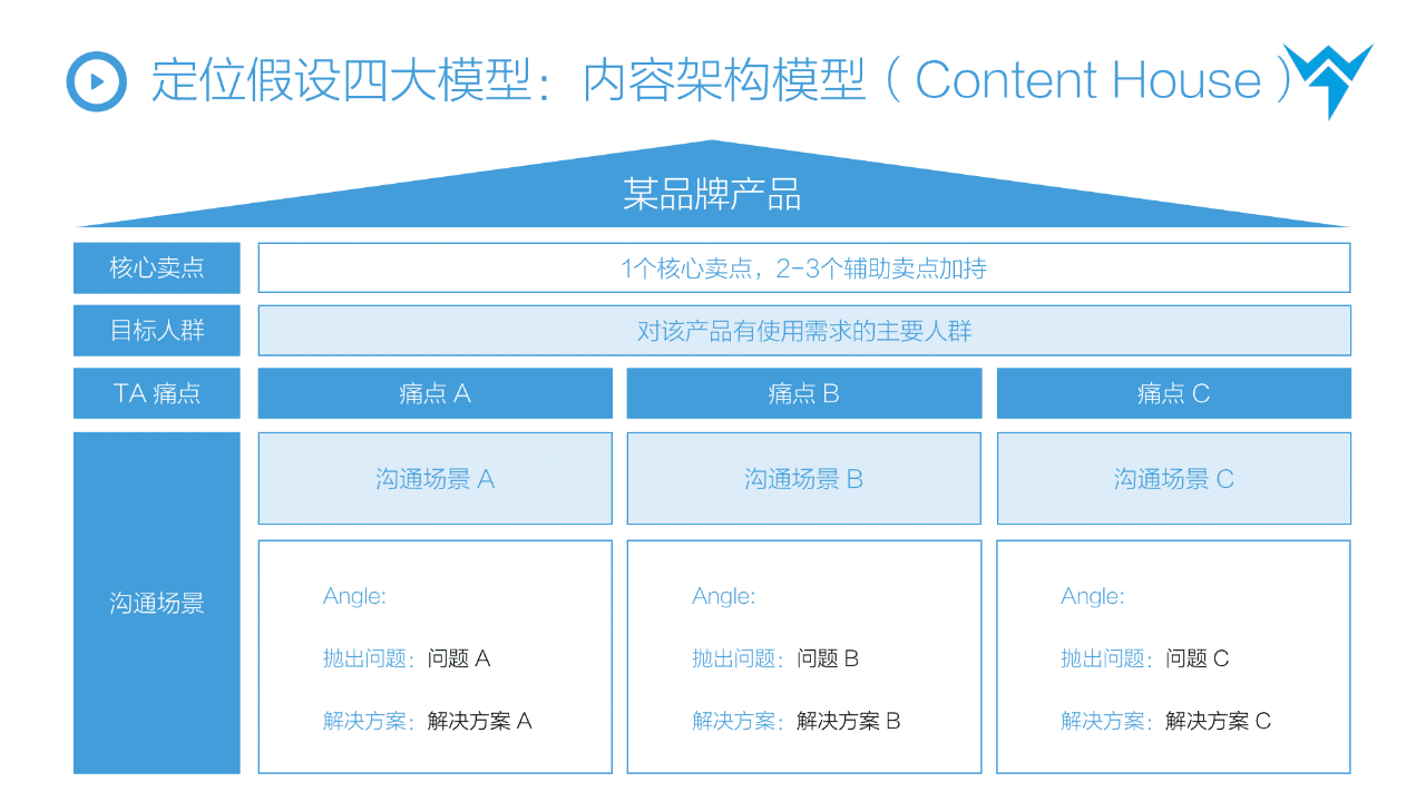 抖音STOM全链路投放解决方案，消费品抖音增长核心方法论 