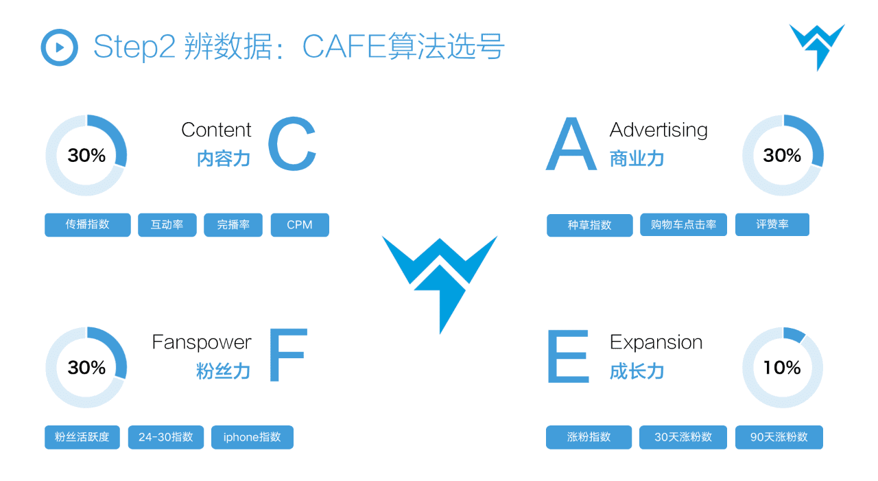 抖音STOM全链路投放解决方案,消费品抖音增长核心方法论