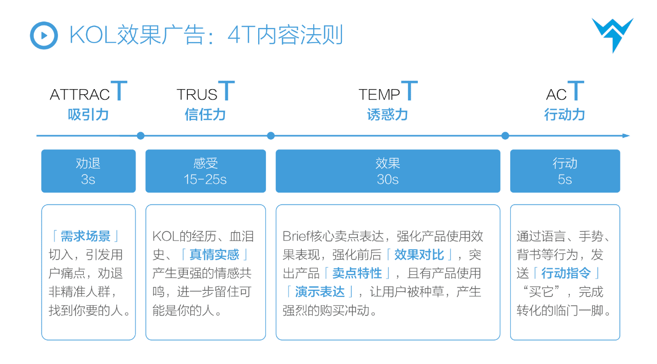 抖音STOM全链路投放解决方案，消费品抖音增长核心方法论 