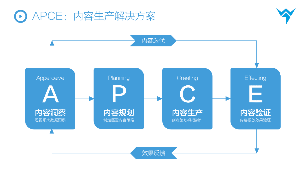 抖音STOM全链路投放解决方案,消费品抖音增长核心方法论
