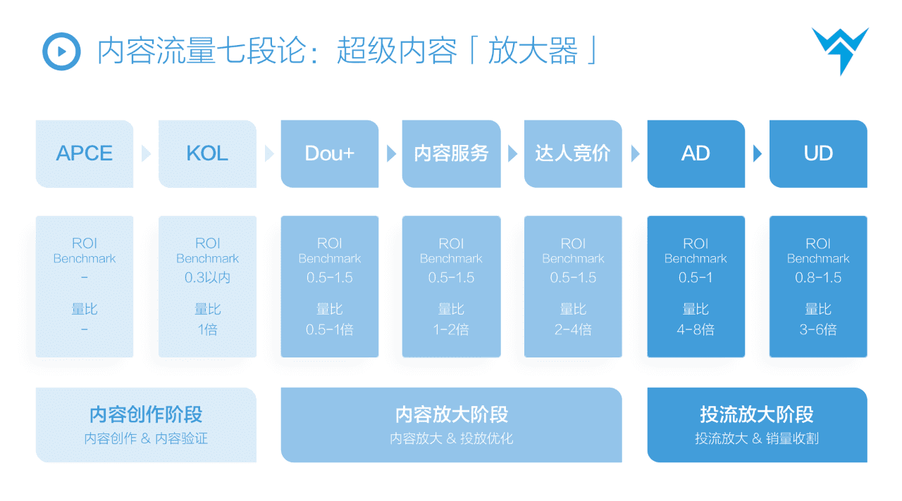 抖音STOM全链路投放解决方案,消费品抖音增长核心方法论