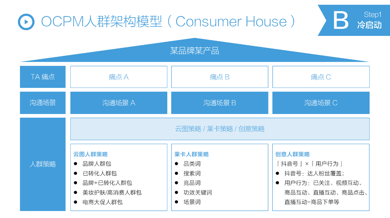 抖音STOM全链路投放解决方案，消费品抖音增长核心方法论 