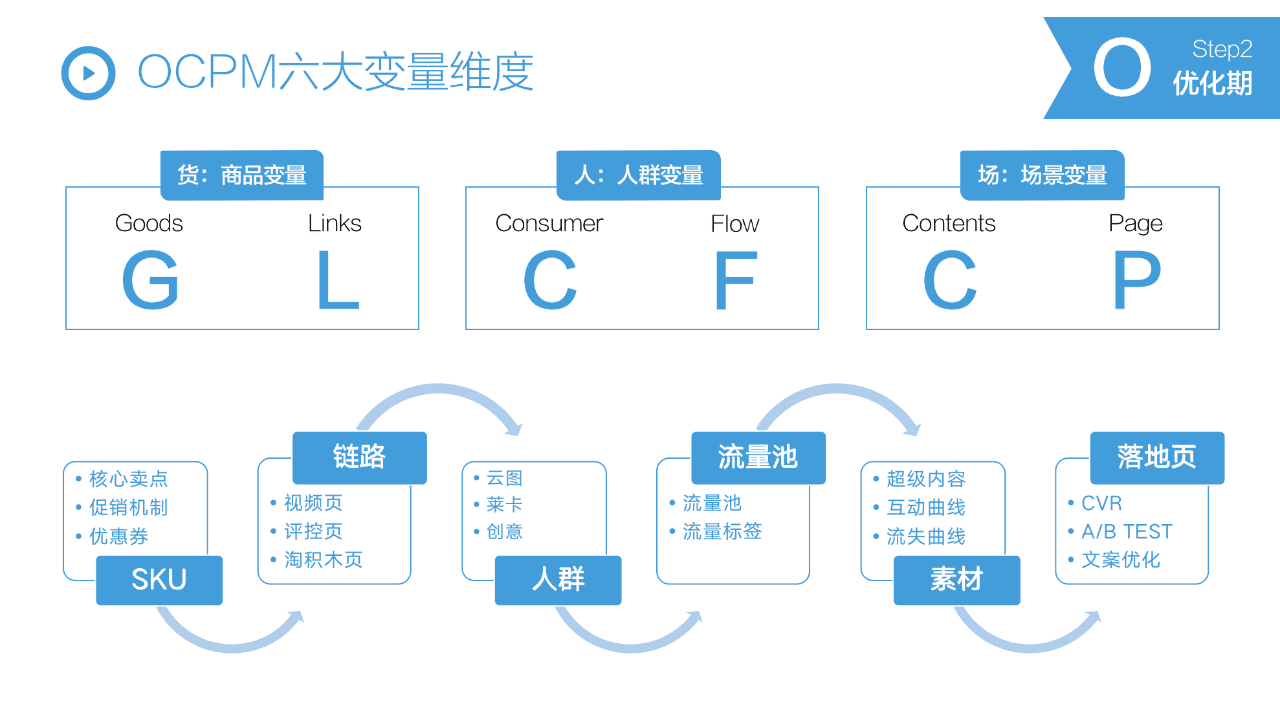 抖音STOM全链路投放解决方案，消费品抖音增长核心方法论 