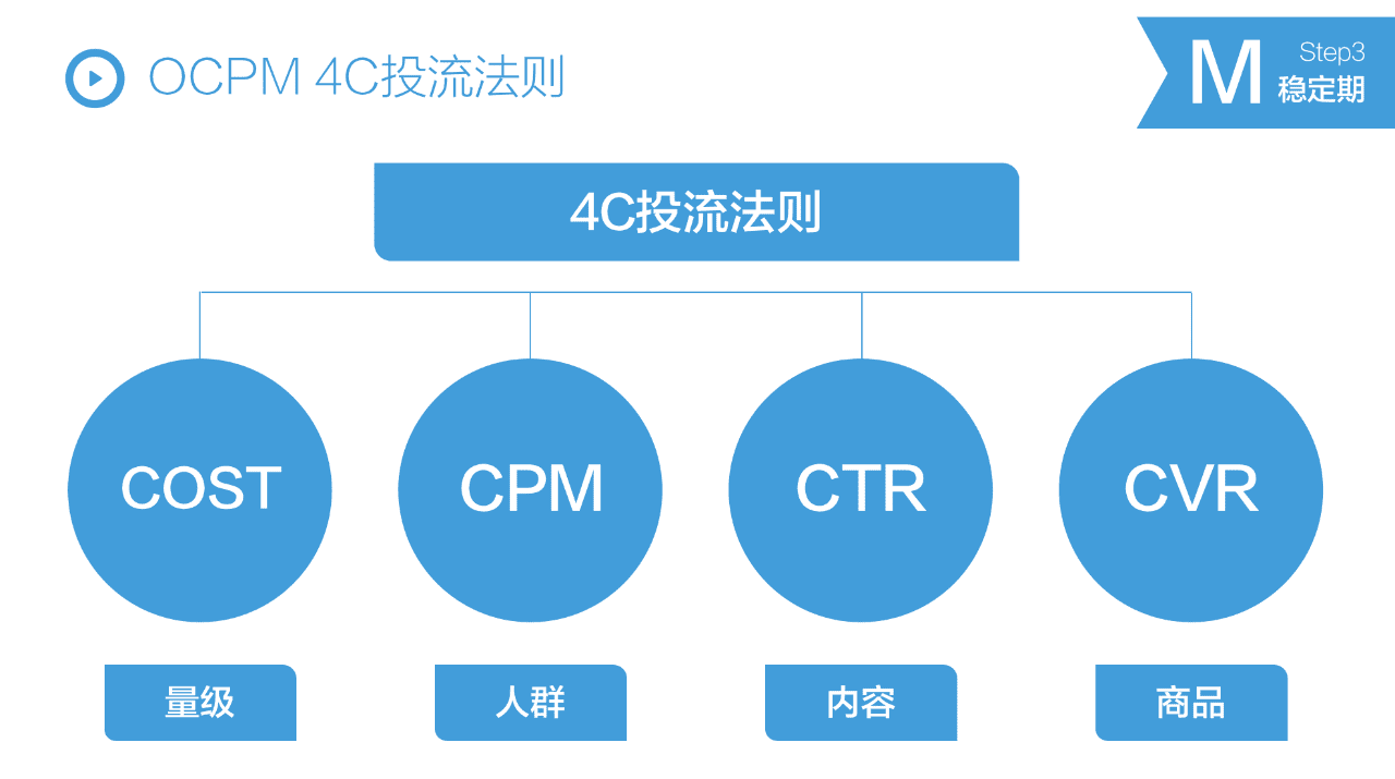 抖音STOM全链路投放解决方案,消费品抖音增长核心方法论