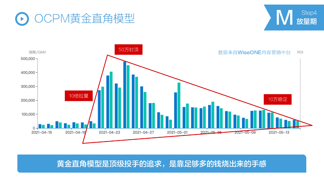 抖音STOM全链路投放解决方案,消费品抖音增长核心方法论