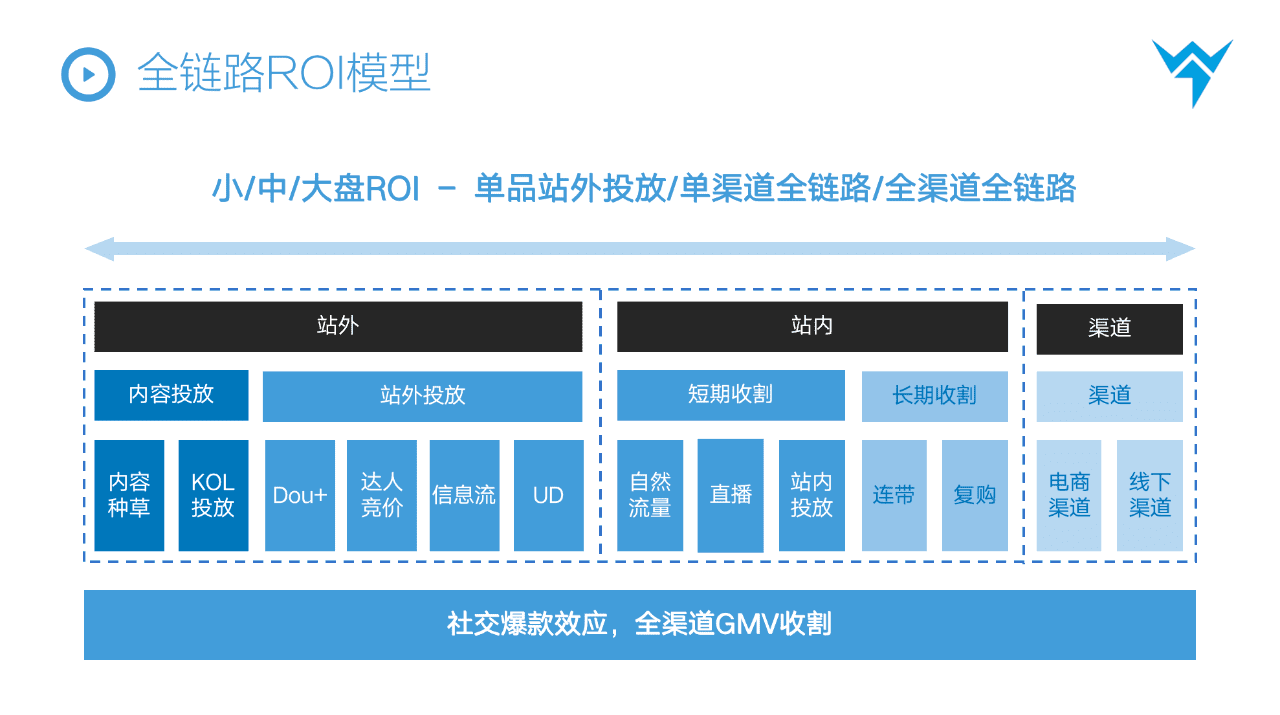 抖音STOM全链路投放解决方案,消费品抖音增长核心方法论