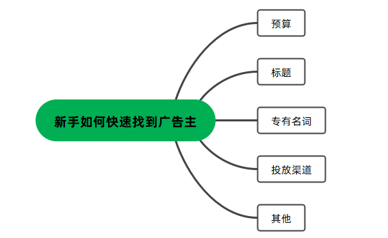 入局晚、0经验，新人还可以做公众号媒介吗？