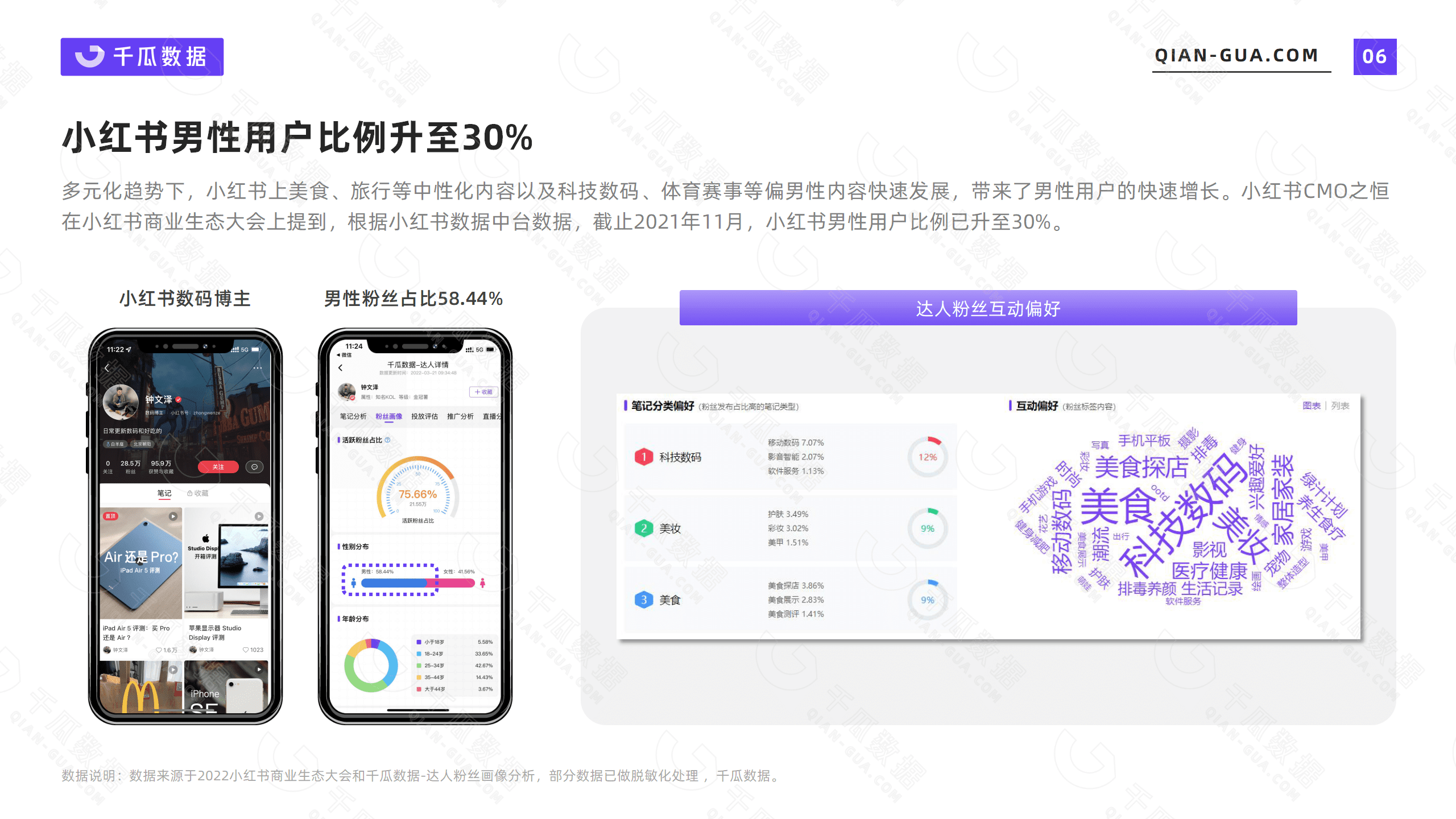 2022年千瓜活跃用户画像趋势报告（小红书平台）