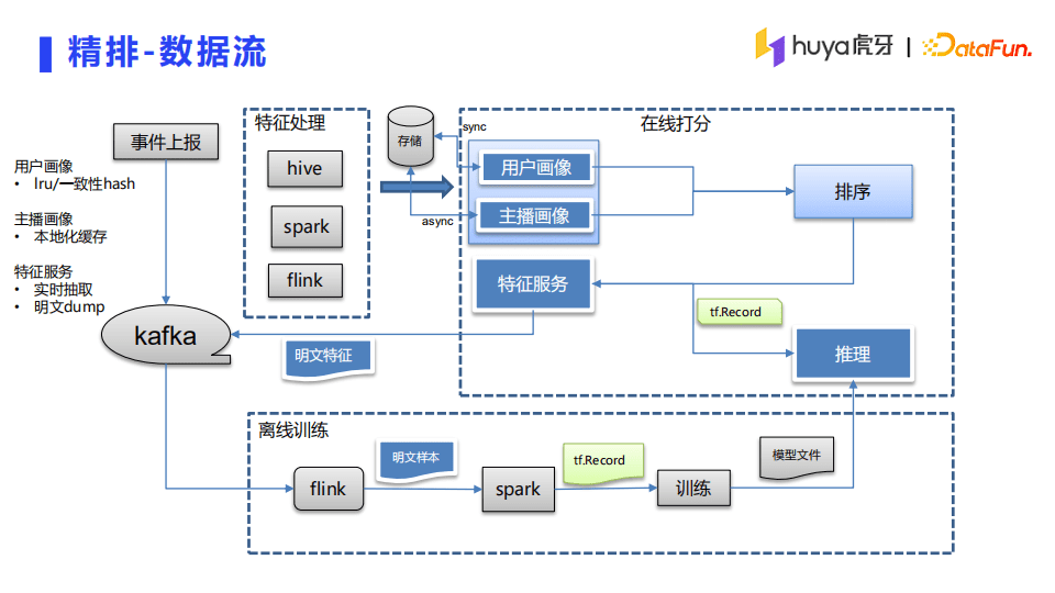 李茶：虎牙直播推荐系统架构详解｜DataFunTalk