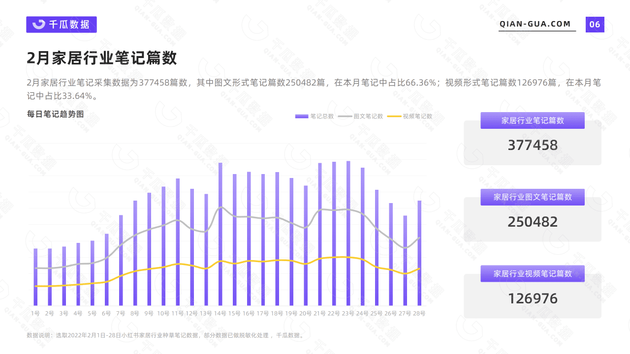 千瓜2022年2月家居家装行业数据洞察报告(小红书平台)