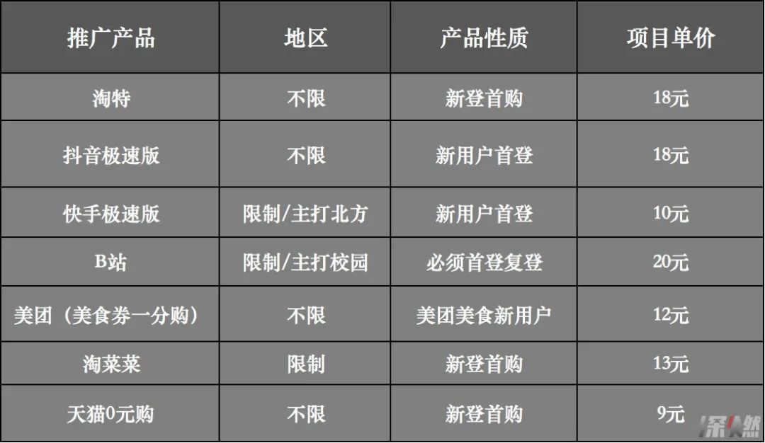 大厂疯狂拉新，带火月入10万的地推生意｜深燃
