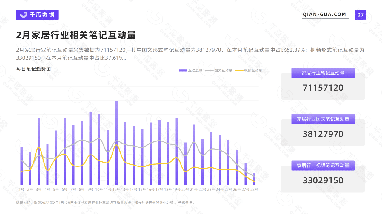千瓜2022年2月家居家装行业数据洞察报告(小红书平台)