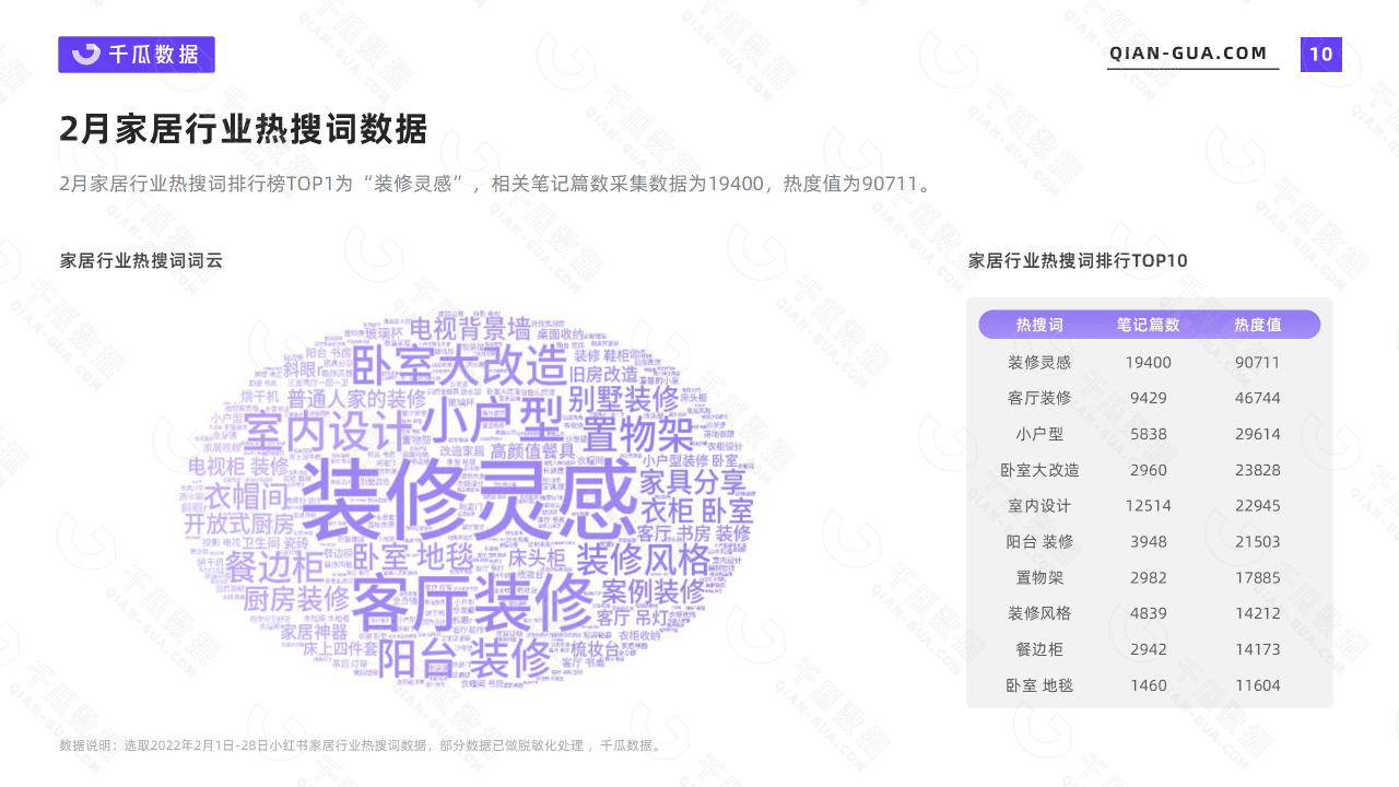 千瓜2022年2月家居家装行业数据洞察报告(小红书平台)