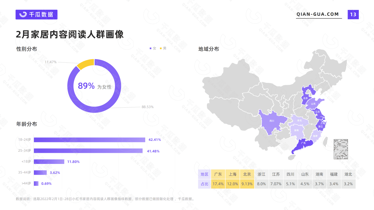 千瓜2022年2月家居家装行业数据洞察报告(小红书平台)