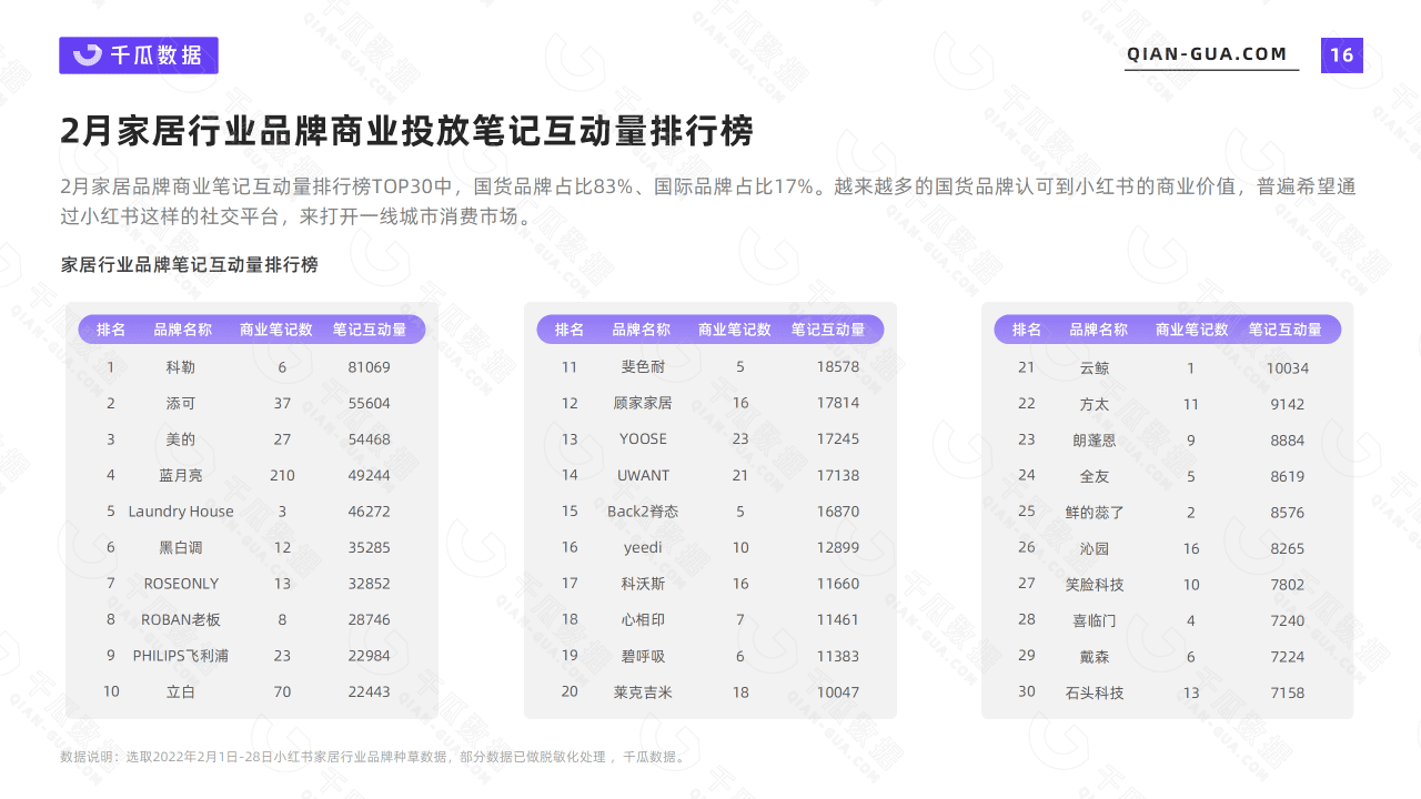 千瓜2022年2月家居家装行业数据洞察报告(小红书平台)