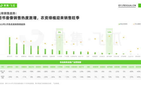 单品月销量84.7万，GMV超5072万！3月电商的热卖关键词｜飞瓜数据
