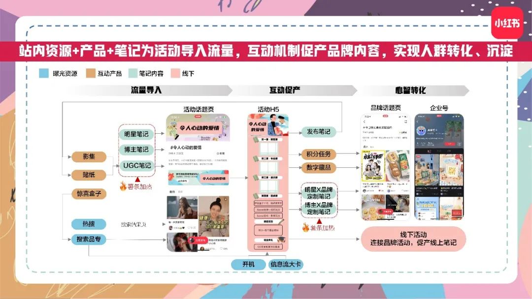 大热IP「520爱的攻略」全新升级2.0版本,爱意升温再招商|小红书商业动态