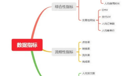 运营人必知必会的数据分析知识