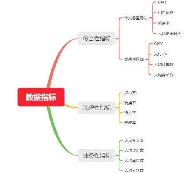 运营人必知必会的数据分析知识