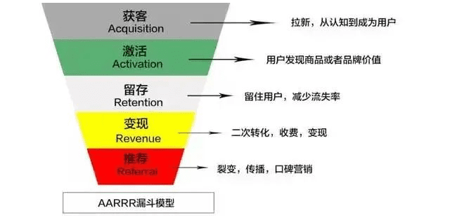 运营人必知必会的数据分析知识